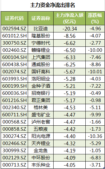 个股主力资金净流出.png
