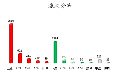 涨跌分布.png