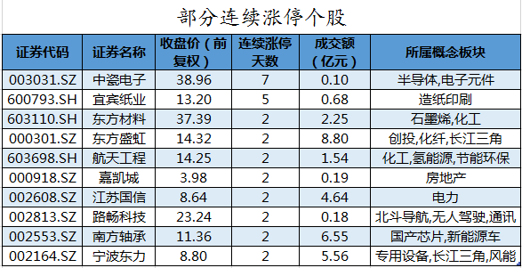 部分连续涨停个股.png