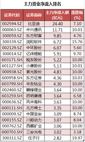 个股主力资金净流入排名.png