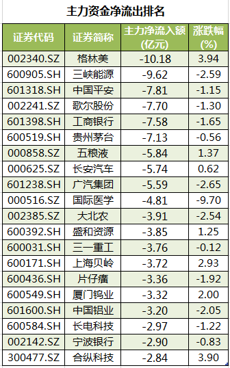 个股主力资金净流出排名.png