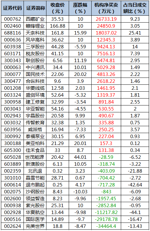 龙虎榜机构净买入的个股.png