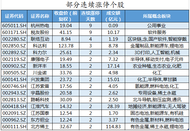 部分连续涨停个股.png