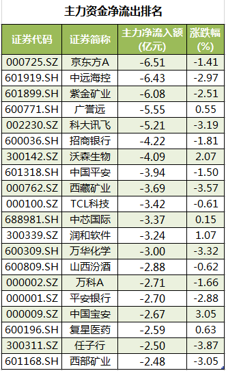 个股主力资金净流出排名.png