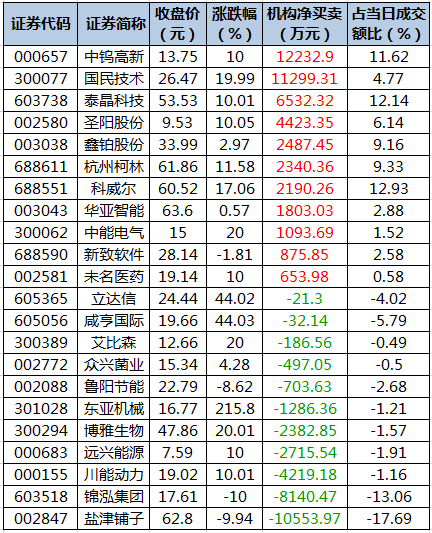 龙虎榜机构净买入的个股.png
