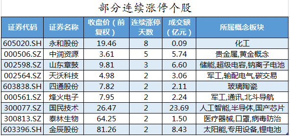 部分连续涨停个股.png
