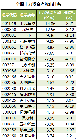 个股主力资金净流出排名.png