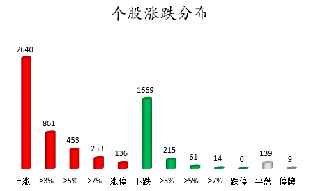 个股涨跌分布.png