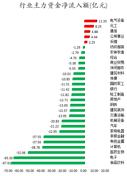 行业主力资金净流入额.png 行业主力资金净流入额.png