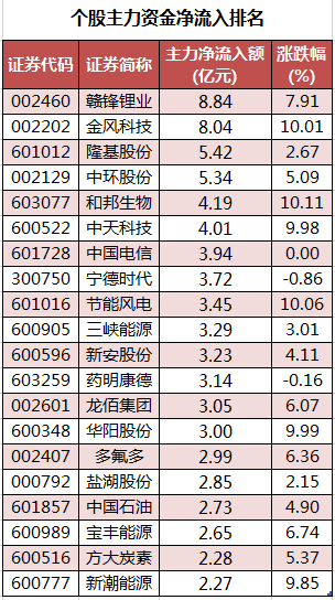 个股主力资金净流入排名.png 个股主力资金净流入排名.png