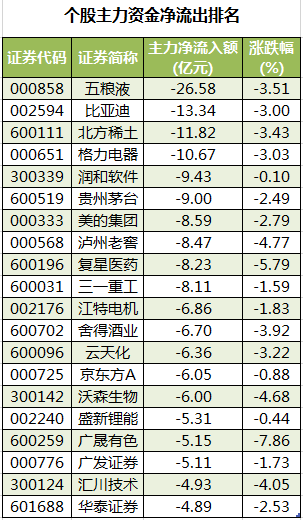 个股主力资金净流出排名.png 个股主力资金净流出排名.png