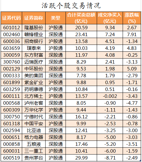 北向资金活跃个股交易情况.png 北向资金活跃个股交易情况.png