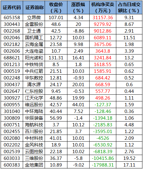 龙虎榜机构净买入的个股.png 龙虎榜机构净买入的个股.png