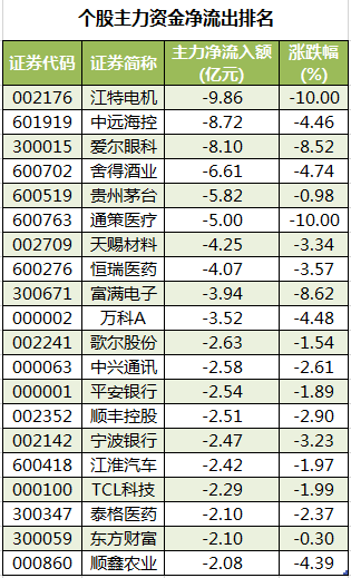 个股主力资金净流出排名.png