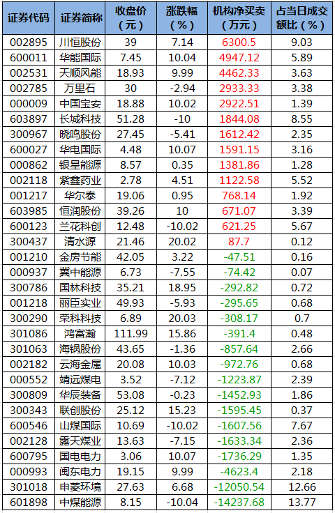 龙虎榜机构净买入的个股.png