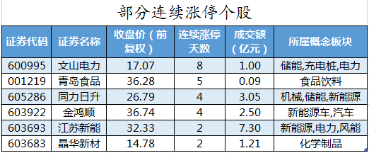 部分连续涨停个股.png