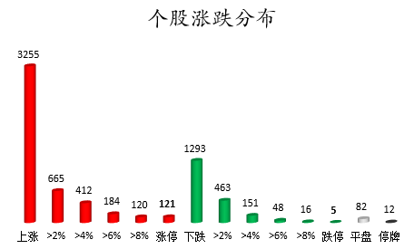 个股涨跌分布.png