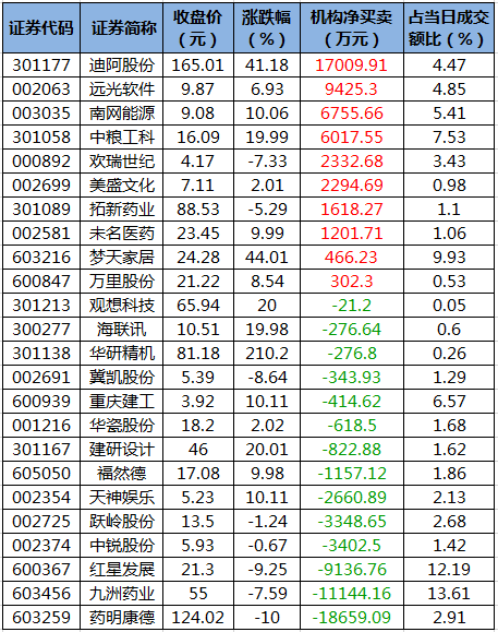 12月15日龙虎榜机构净买入的个股.png