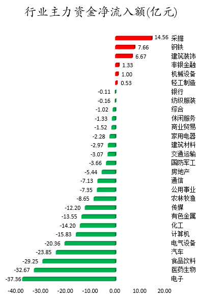 行业主力资金净流入额.png