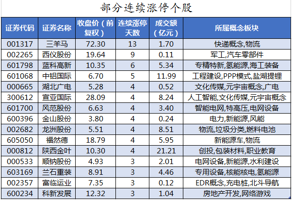 部分连续涨停个股.png