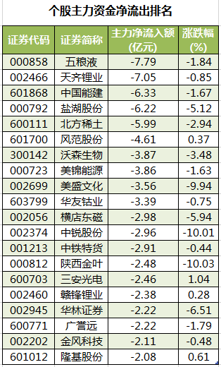 个股主力资金净流出排名.png