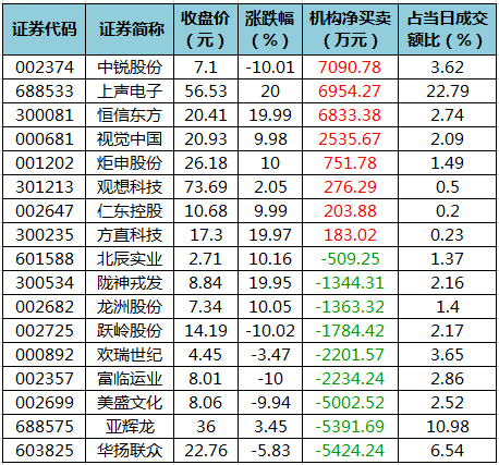 12月21日龙虎榜机构净买入的个股.png