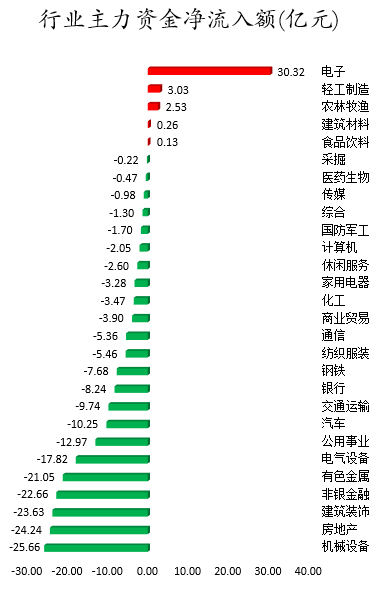 行业主力资金净流入额.png