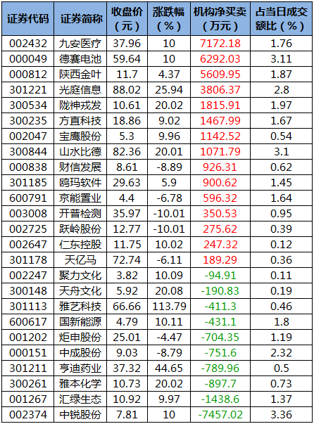 12月22日龙虎榜机构净买入的个股.png