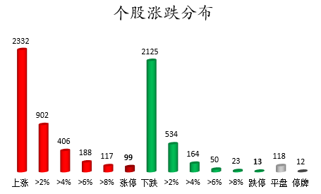 个股涨跌分布.png