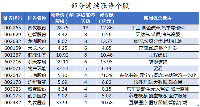 部分连续涨停个股.png