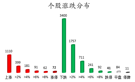 个股涨跌分布.png