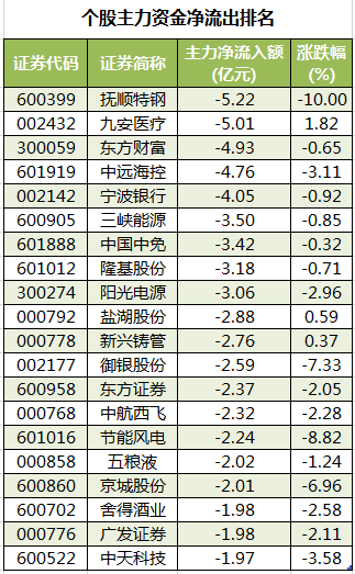 个股主力资金净流出排名.png