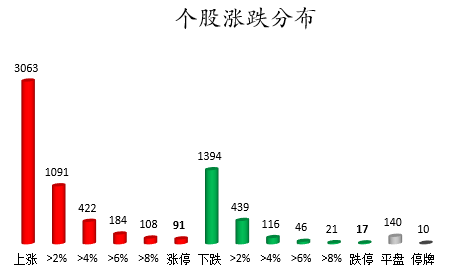 个股涨跌分布.png