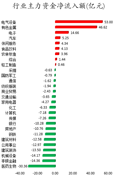 行业主力资金净流入额.png 行业主力资金净流入额.png