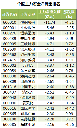 个股主力资金净流出排名.png 个股主力资金净流出排名.png