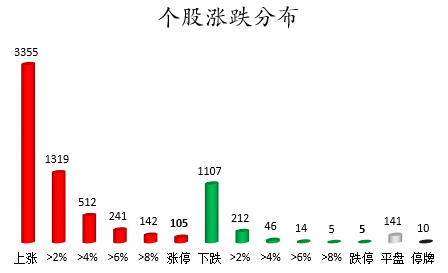 个股涨跌分布.png 个股涨跌分布.png