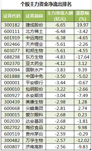 个股主力资金净流出排名.png