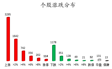 个股涨跌分布.png