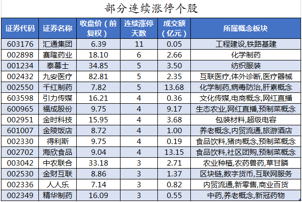 部分连续涨停个股.png