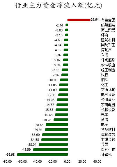 行业主力资金净流入额.png
