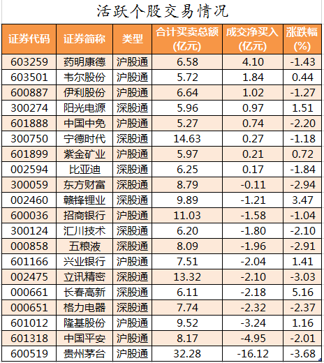 北向资金活跃个股交易情况.png