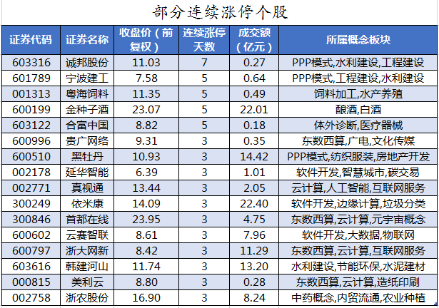 部分连续涨停个股.png