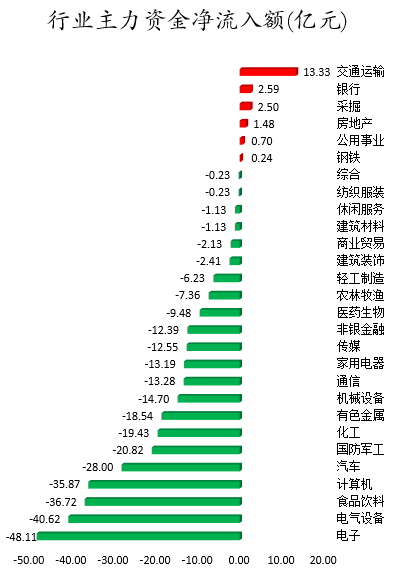 行业主力资金净流入额.png 行业主力资金净流入额.png