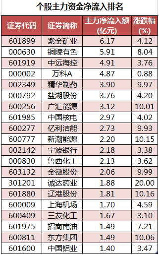 个股主力资金净流入排名.png 个股主力资金净流入排名.png