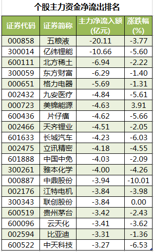 个股主力资金净流出排名.png 个股主力资金净流出排名.png