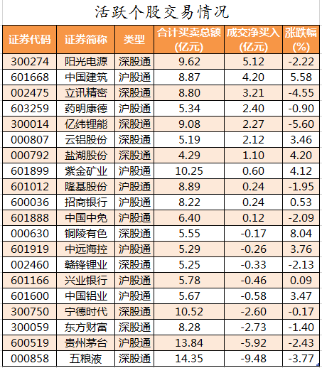 北向资金活跃个股交易情况.png 北向资金活跃个股交易情况.png