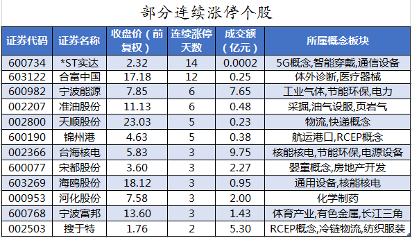 部分连续涨停个股.png 部分连续涨停个股.png