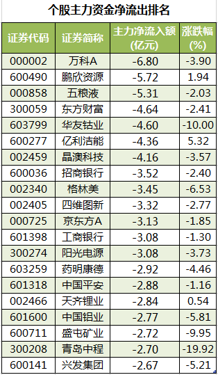 个股主力资金净流出排名.png
