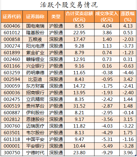 北向资金活跃个股交易情况.png