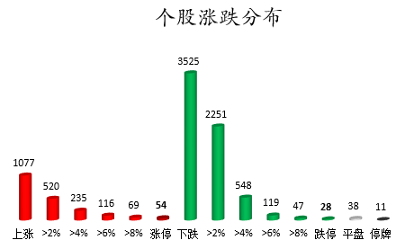 个股涨跌分布.png